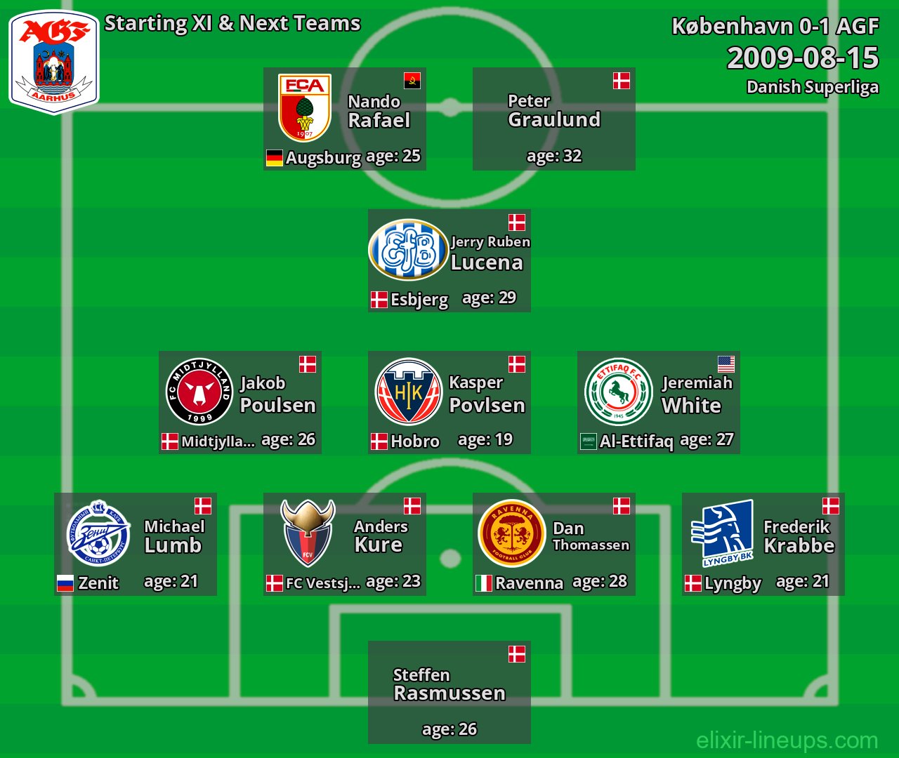 AGF Starting XI & Next Teams 2009-08-15