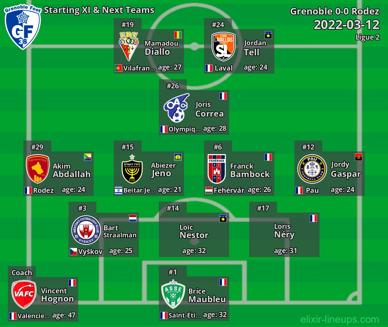 Grenoble Starting XI & Next Teams 2022-03-12