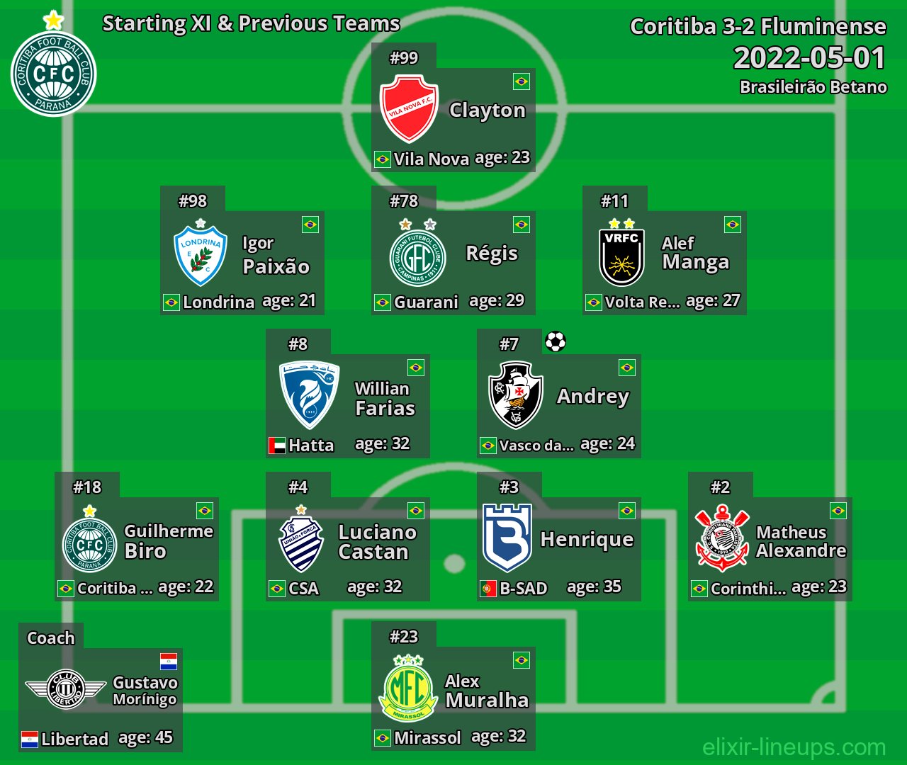 Coritiba Starting XI & Previous Teams 2022-05-01