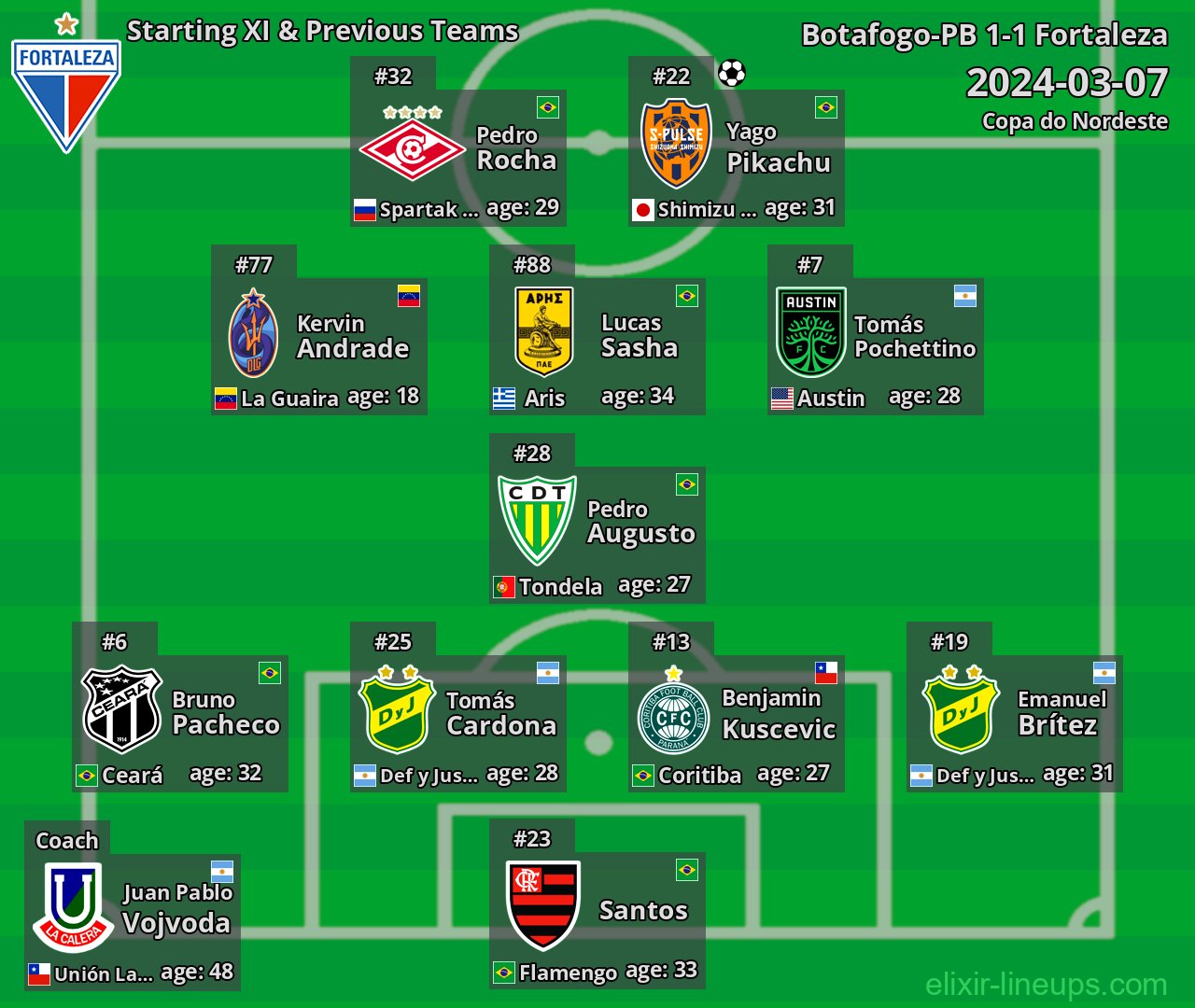 Fortaleza Starting XI & Previous Teams 2024-03-07