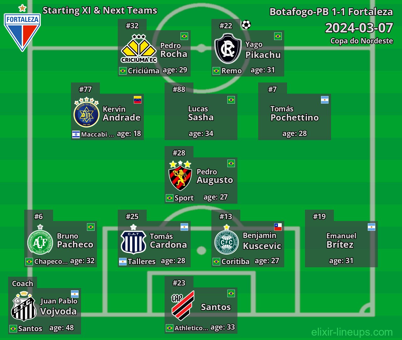 Fortaleza Starting XI & Next Teams 2024-03-07