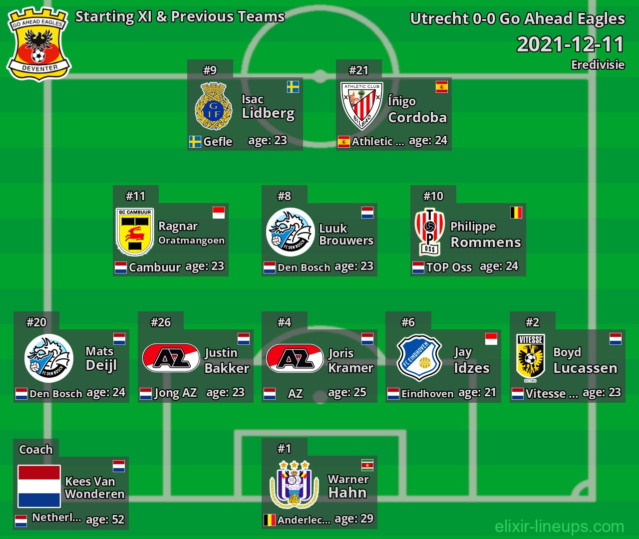 Go Ahead Eagles Starting XI & Previous Teams 2021-12-11