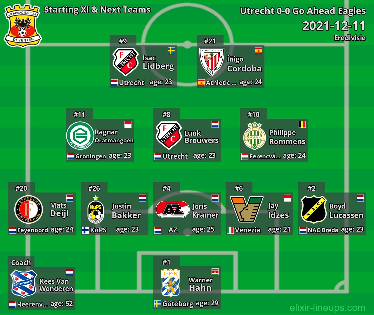 Go Ahead Eagles Starting XI & Next Teams 2021-12-11