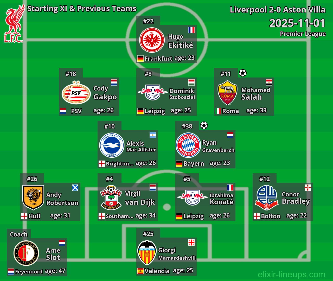 Liverpool Starting XI & Previous Teams 2025-11-01