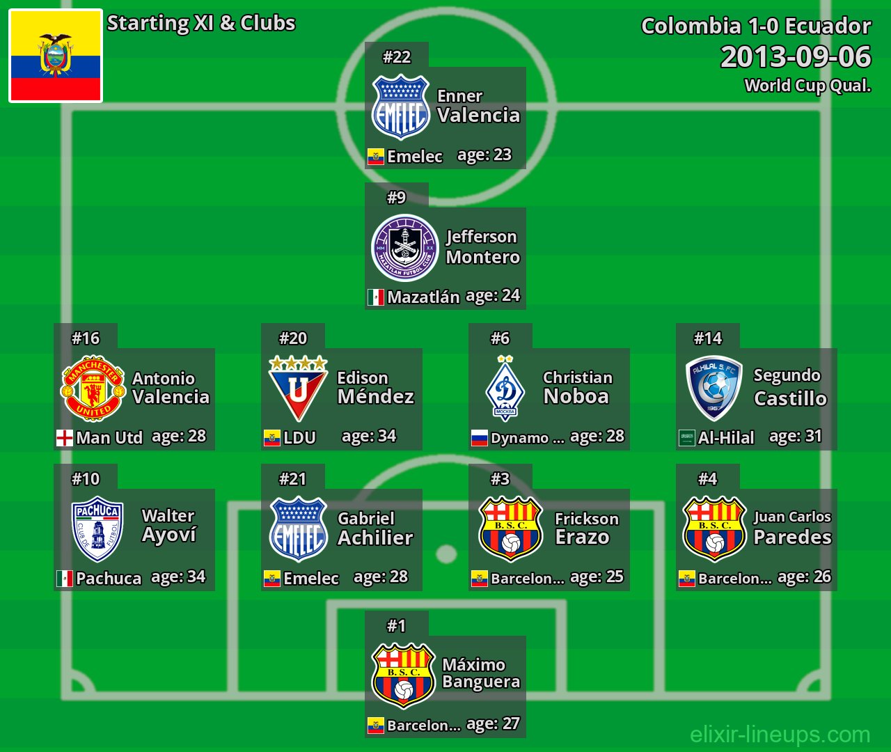 Ecuador Starting XI 2013-09-06