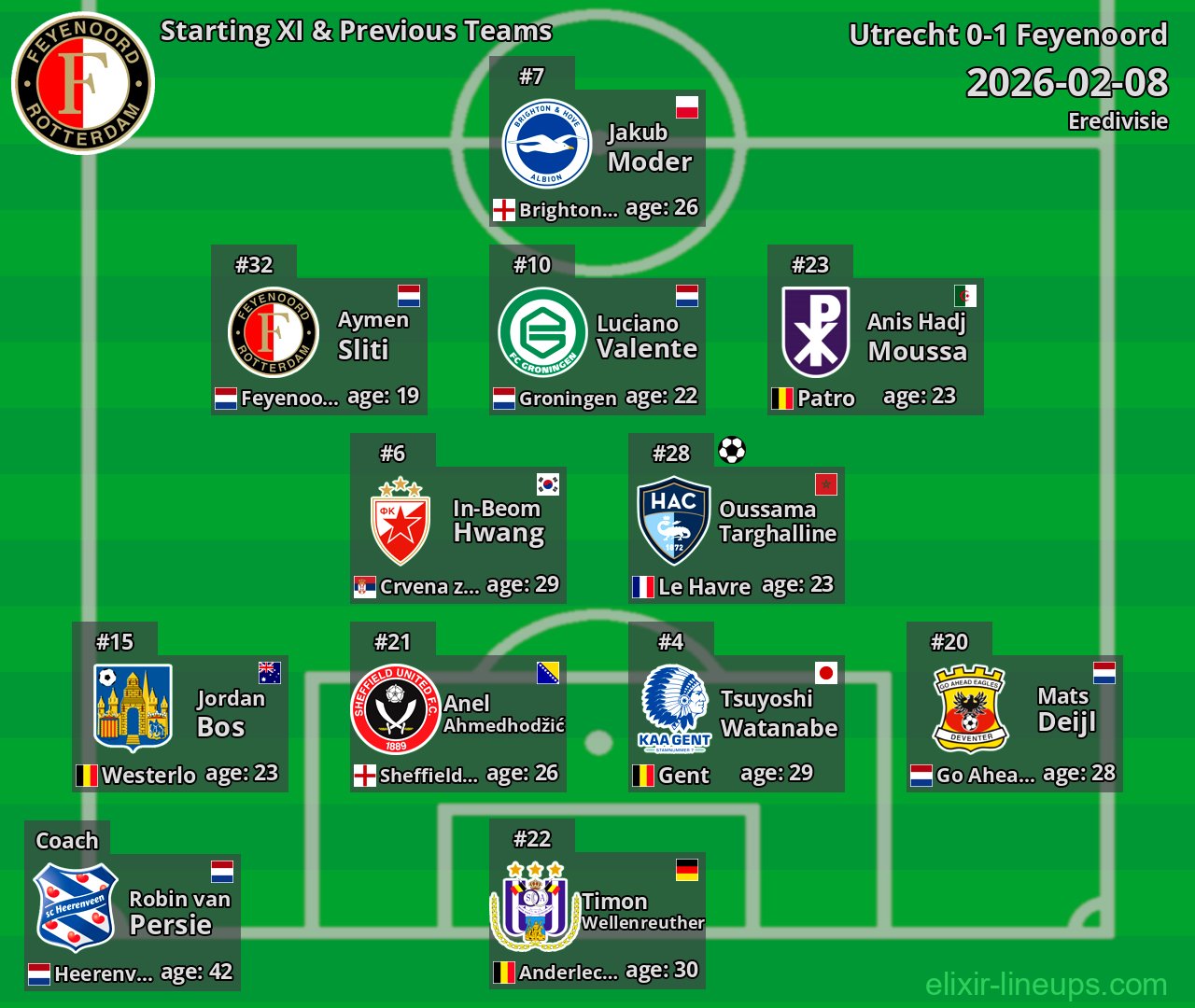 Feyenoord Starting XI & Previous Teams 2026-02-08