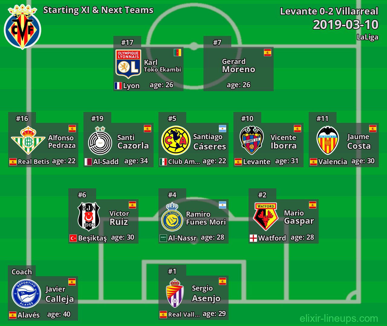 Villarreal Starting XI & Next Teams 2019-03-10