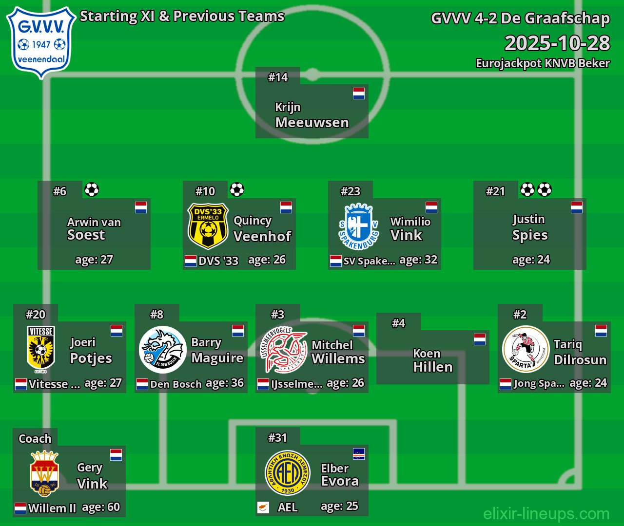 GVVV Starting XI & Previous Teams 2025-10-28