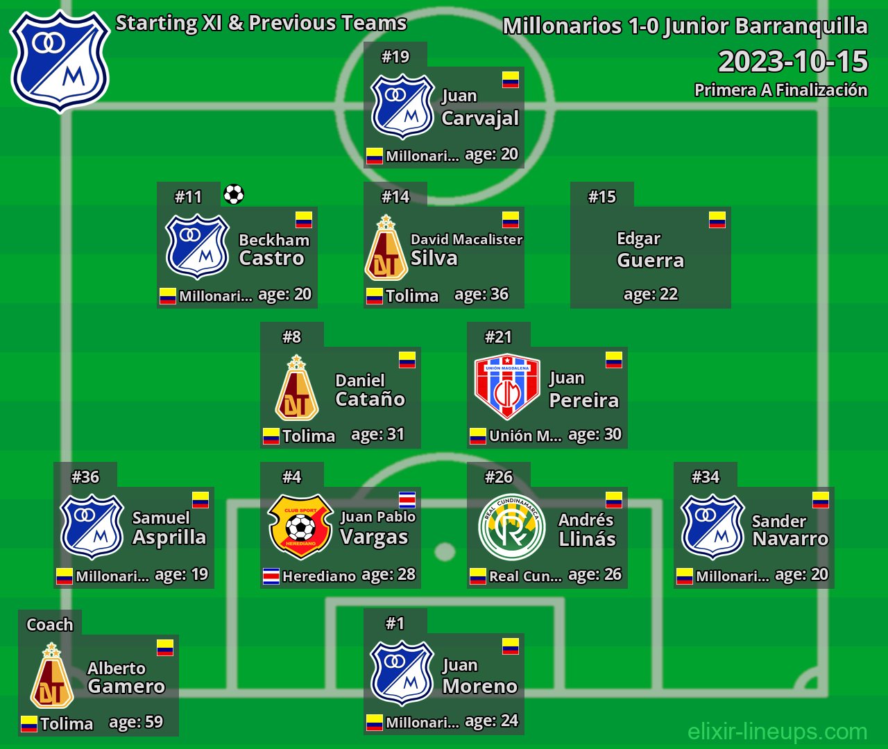 Millonarios Starting XI & Previous Teams 2023-10-15