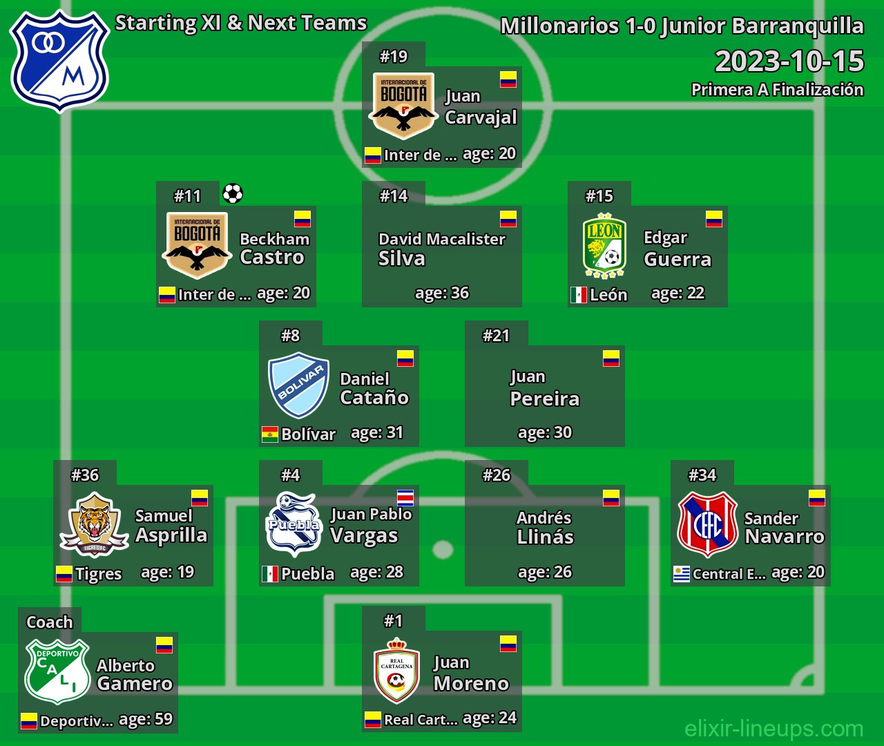 Millonarios Starting XI & Next Teams 2023-10-15