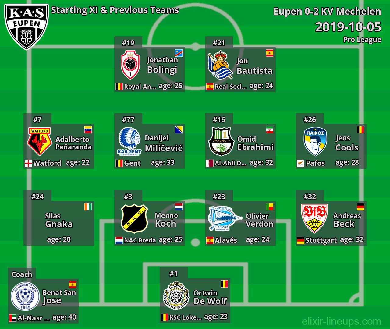 Eupen Starting XI & Previous Teams 2019-10-05