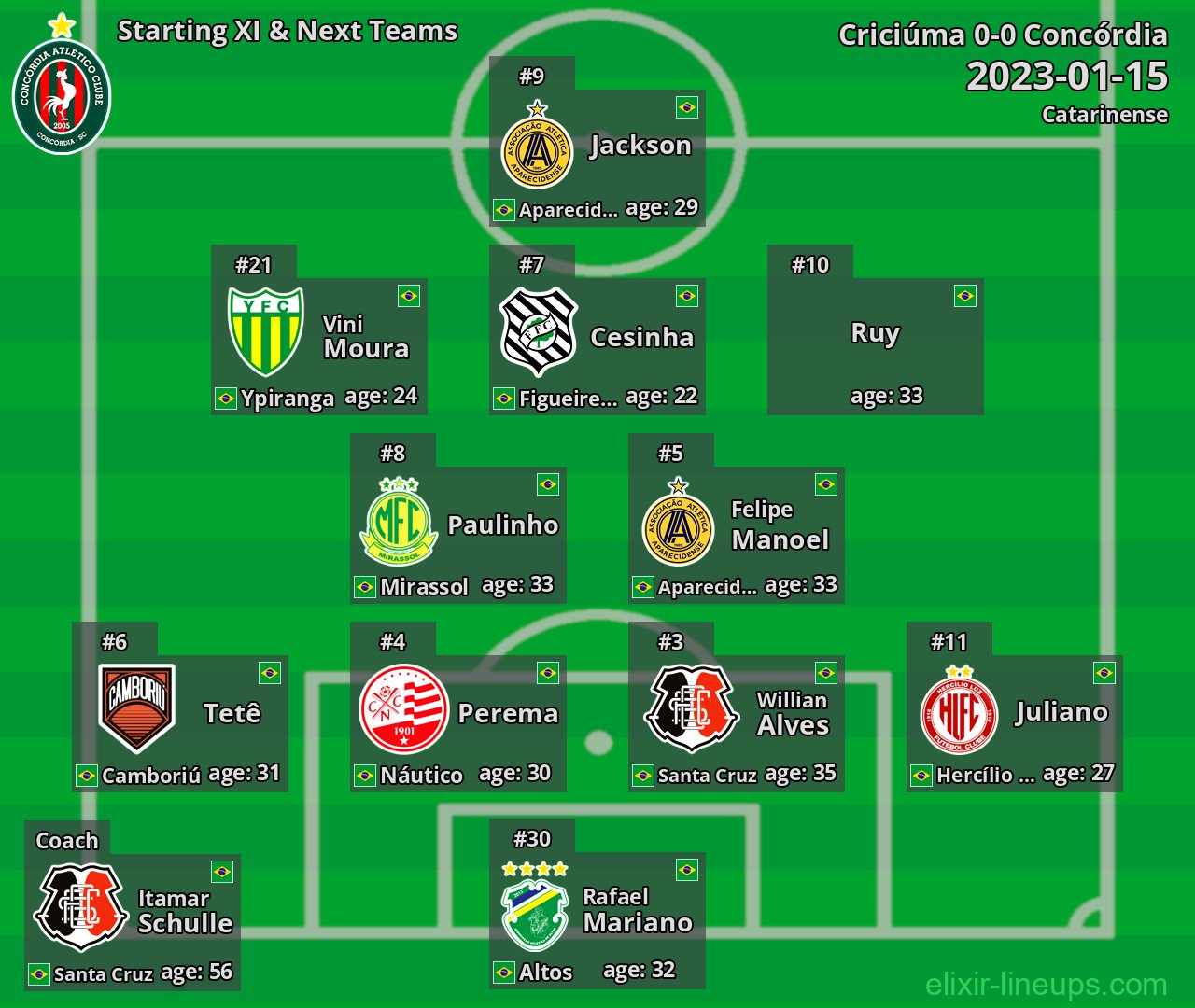 Concórdia Starting XI & Next Teams 2023-01-15