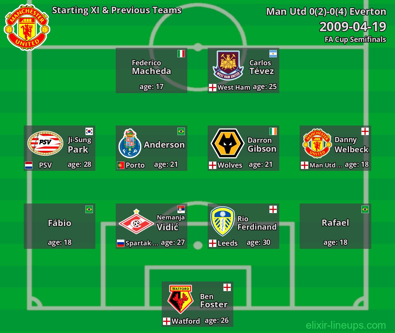 Man Utd Starting XI & Previous Teams 2009-04-19
