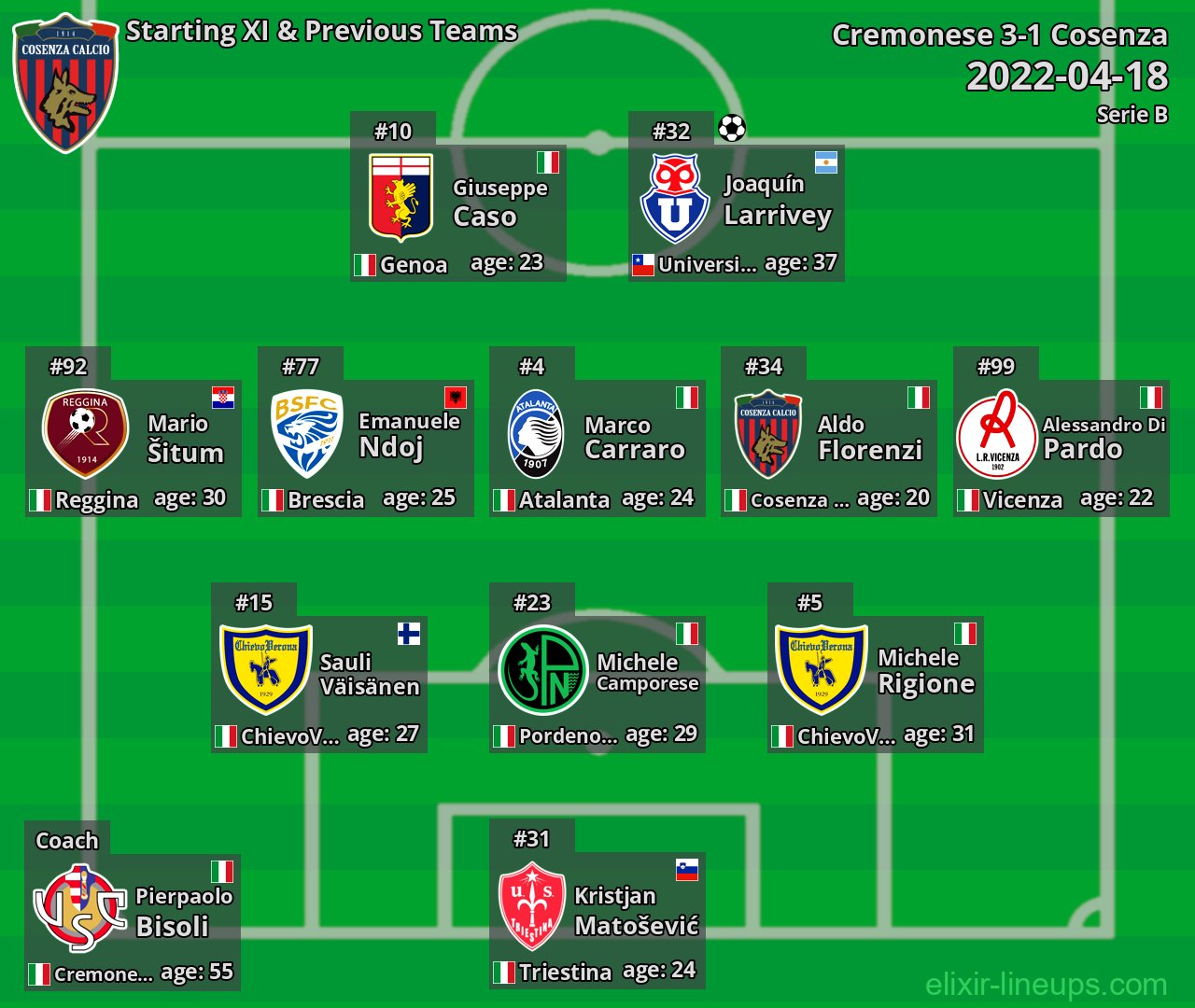Cosenza Starting XI & Previous Teams 2022-04-18