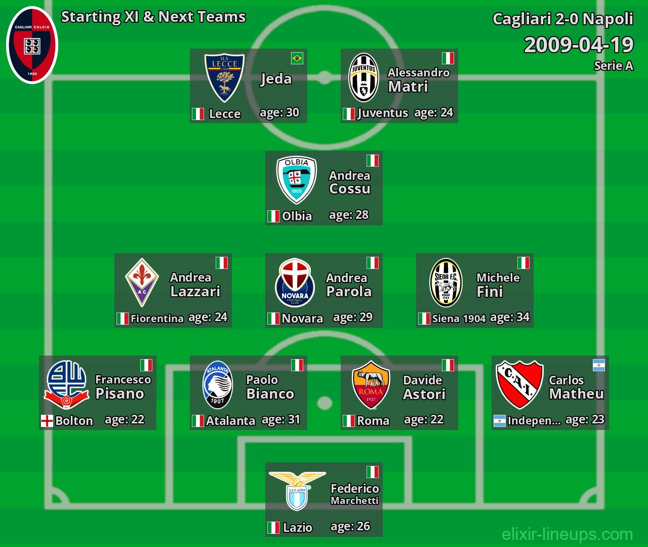 Cagliari Starting XI & Next Teams 2009-04-19