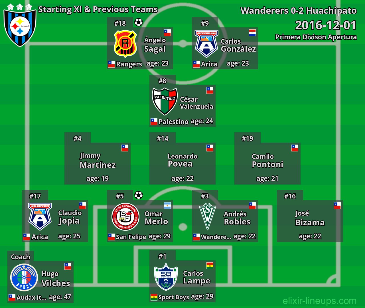 Huachipato Starting XI & Previous Teams 2016-12-01
