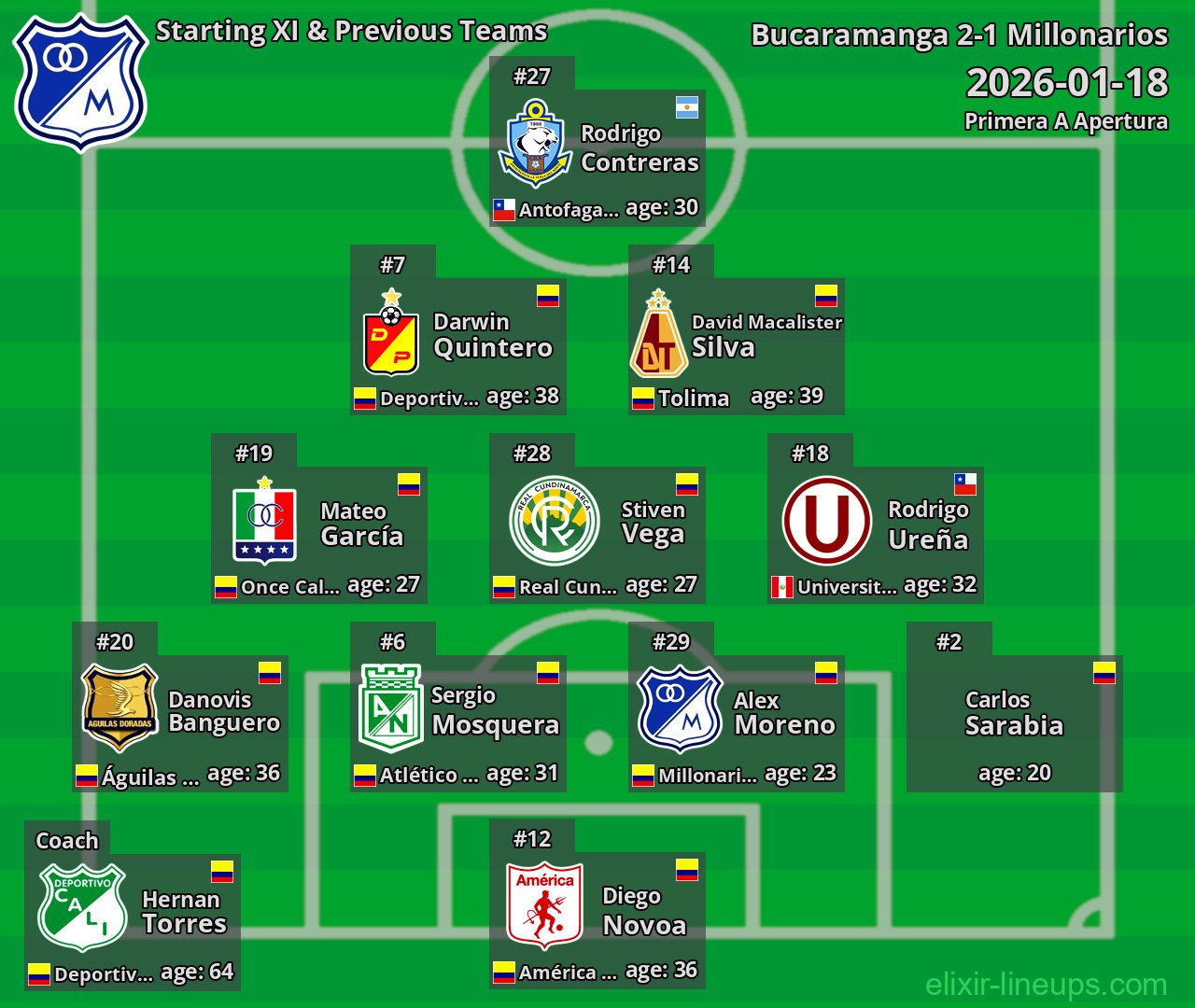 Millonarios Starting XI & Previous Teams 2026-01-18