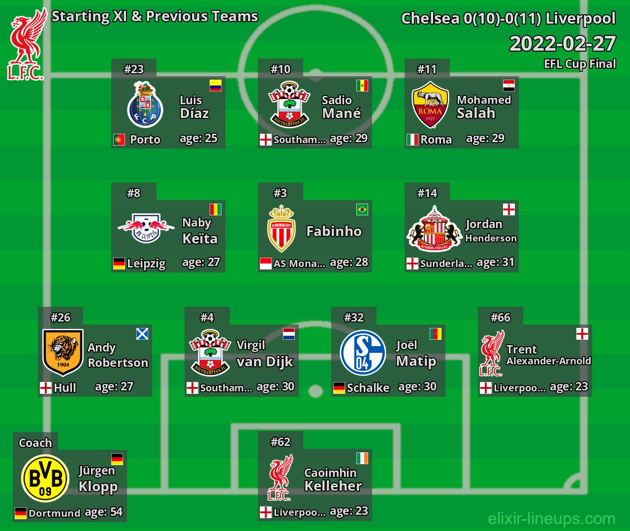 Liverpool Starting XI & Previous Teams 2022-02-27
