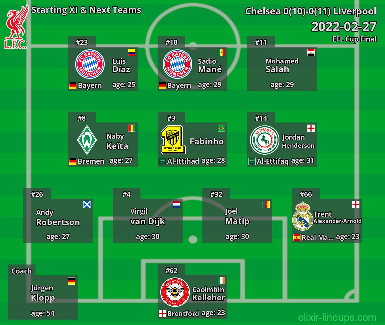 Liverpool Starting XI & Next Teams 2022-02-27