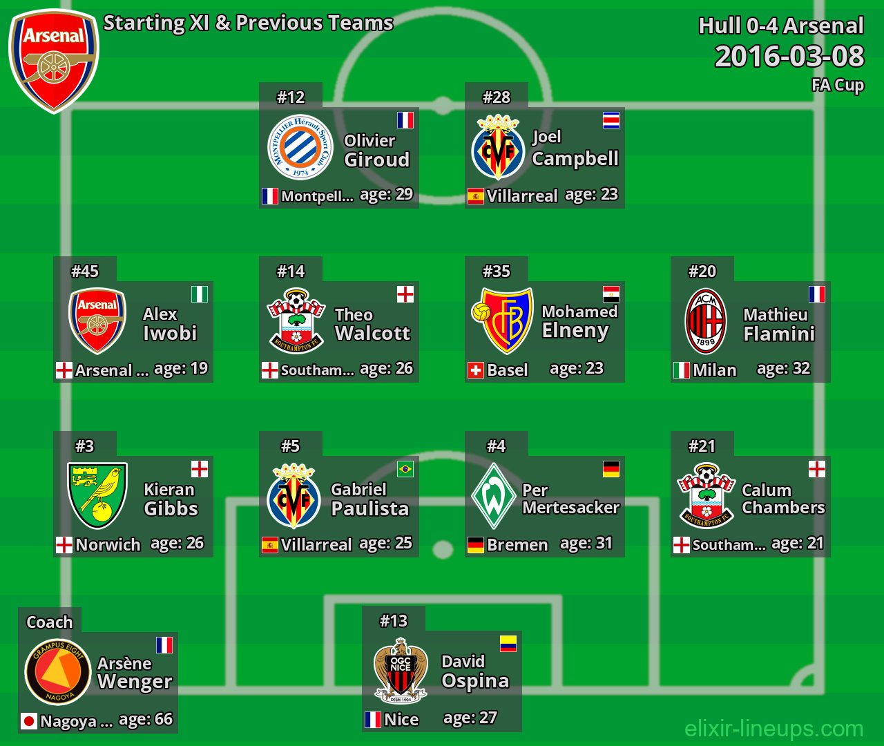 Arsenal Starting XI & Previous Teams 2016-03-08
