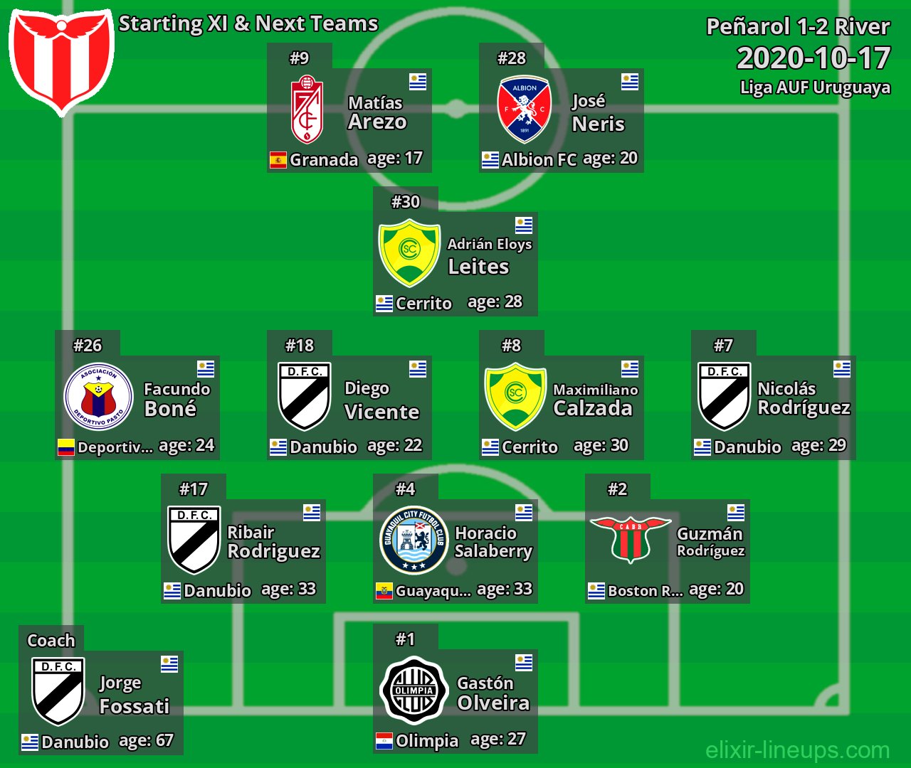 River Starting XI & Next Teams 2020-10-17