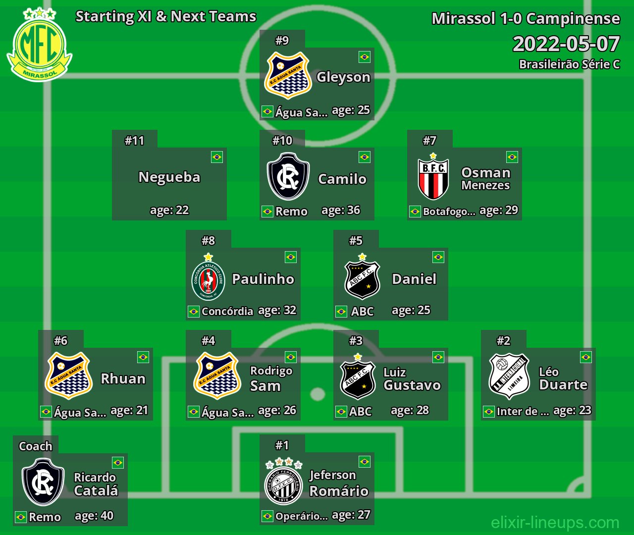 Mirassol Starting XI & Next Teams 2022-05-07