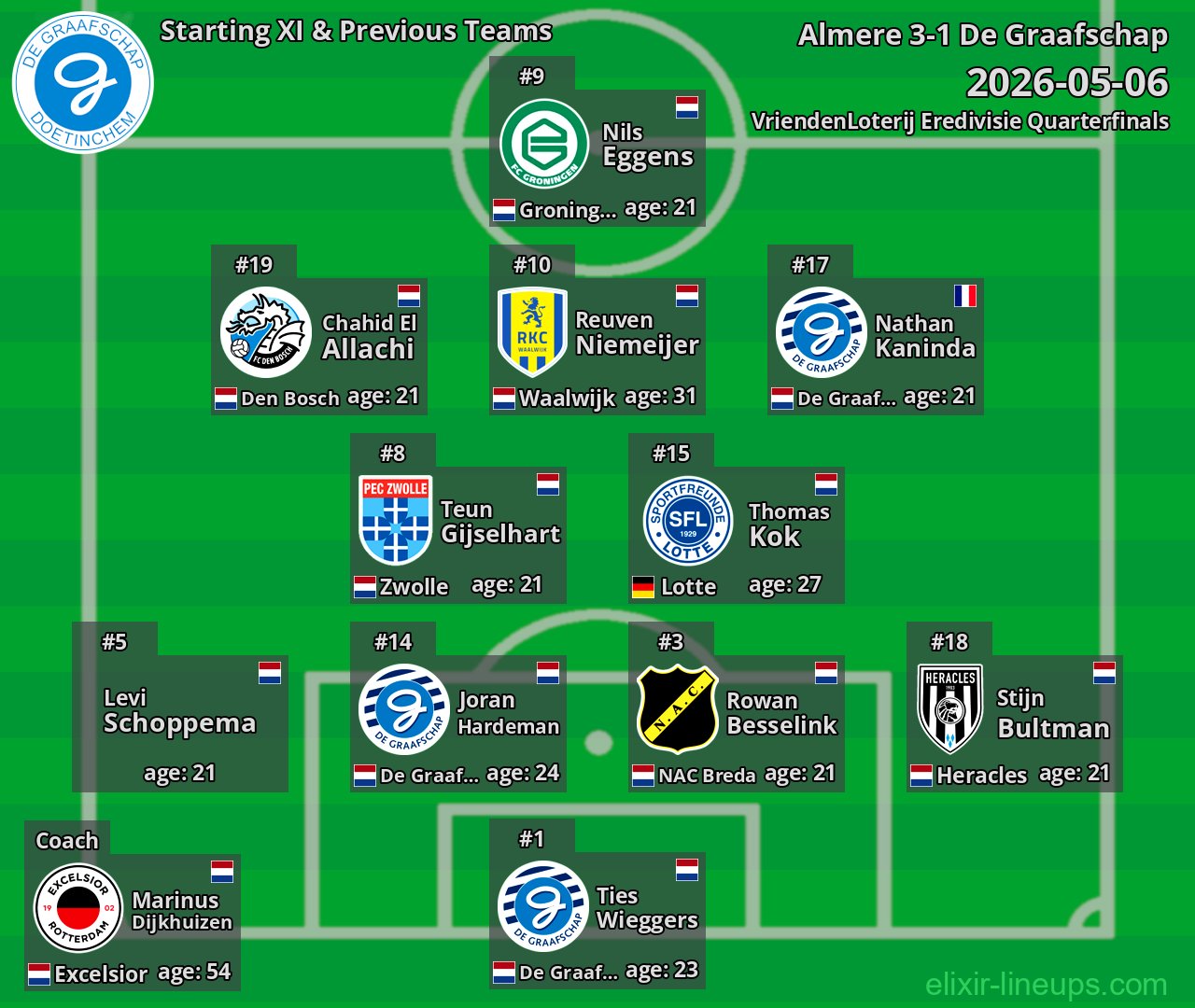 De Graafschap Starting XI & Previous Teams 2026-05-06
