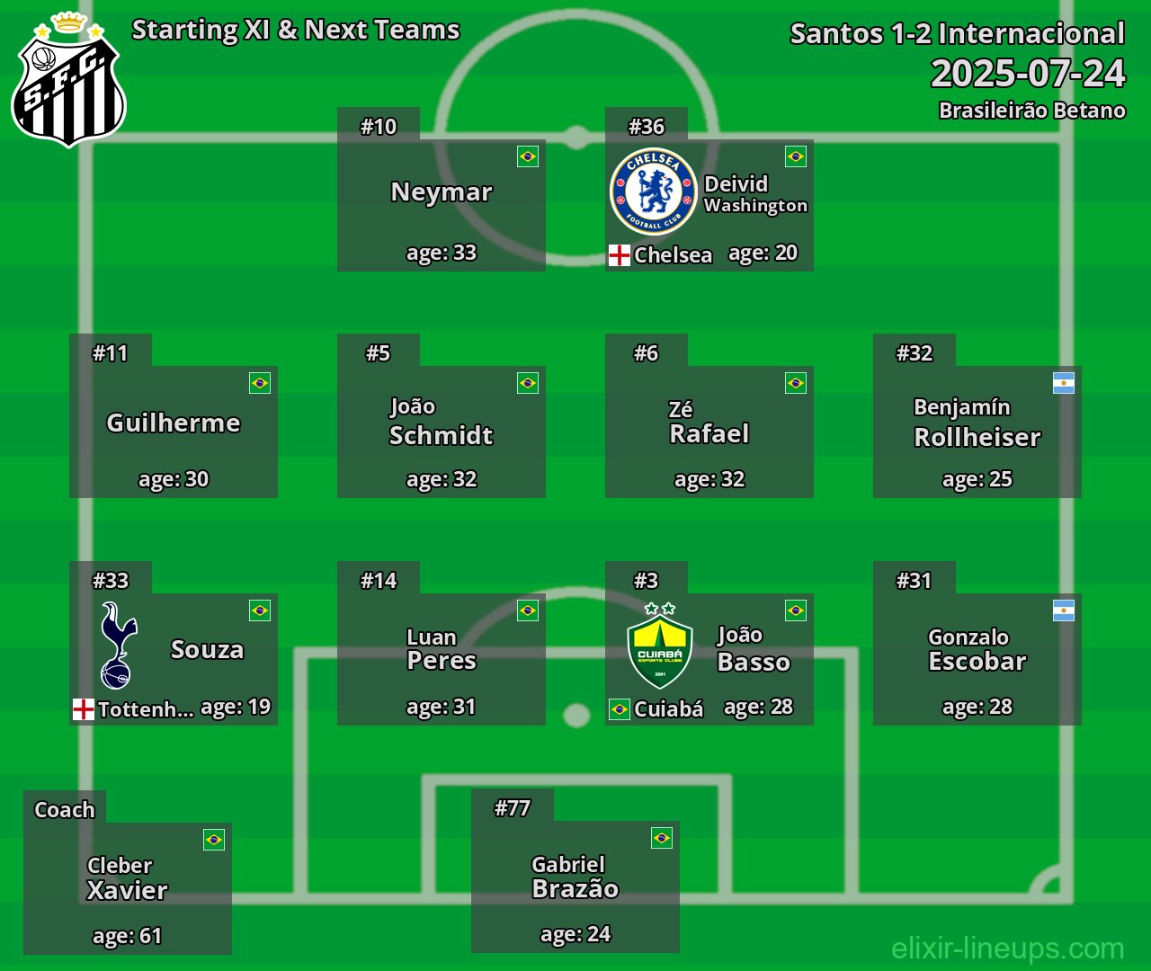 Santos Starting XI & Next Teams 2025-07-24