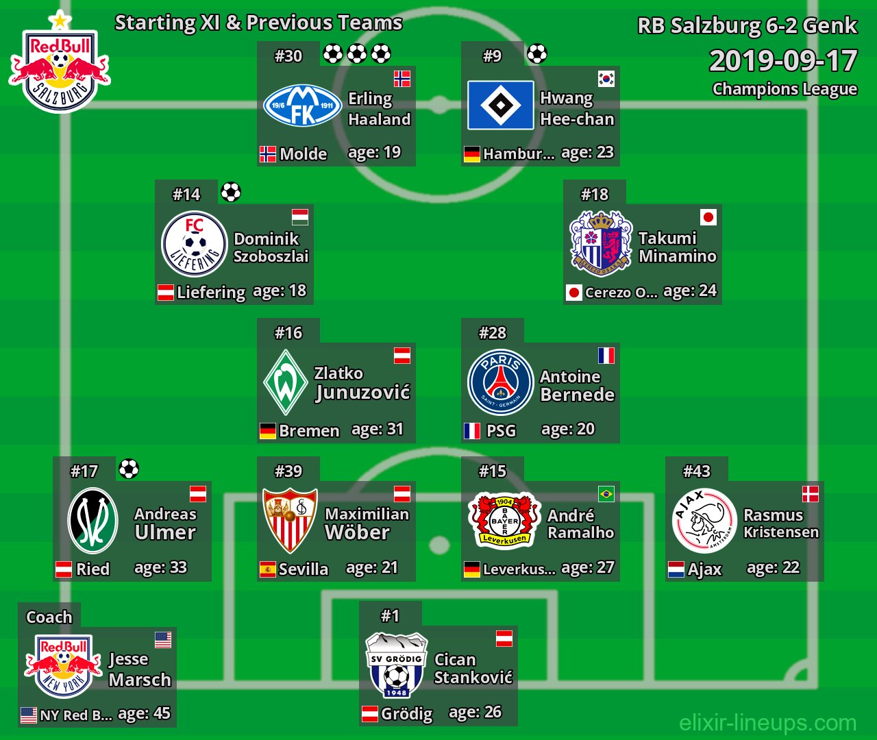 RB Salzburg Starting XI & Previous Teams 2019-09-17