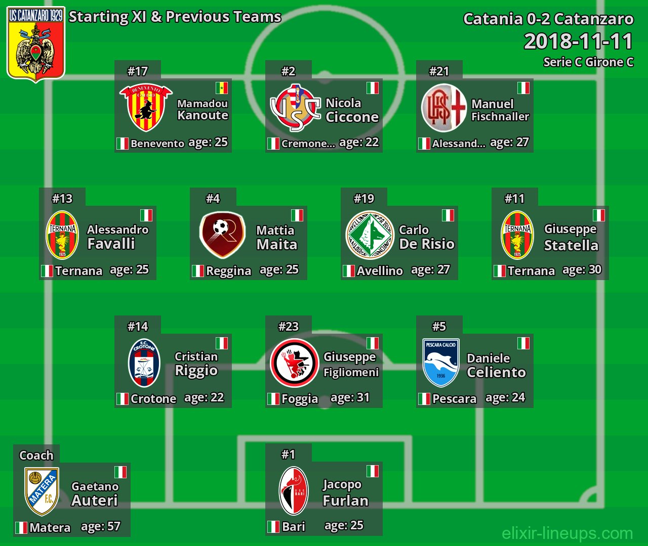 Catanzaro Starting XI & Previous Teams 2018-11-11