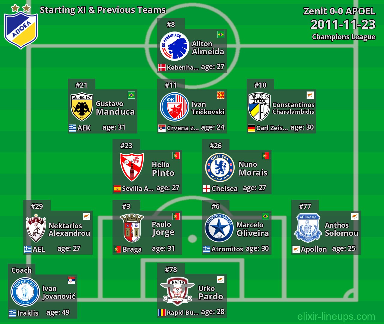 APOEL Starting XI & Previous Teams 2011-11-23