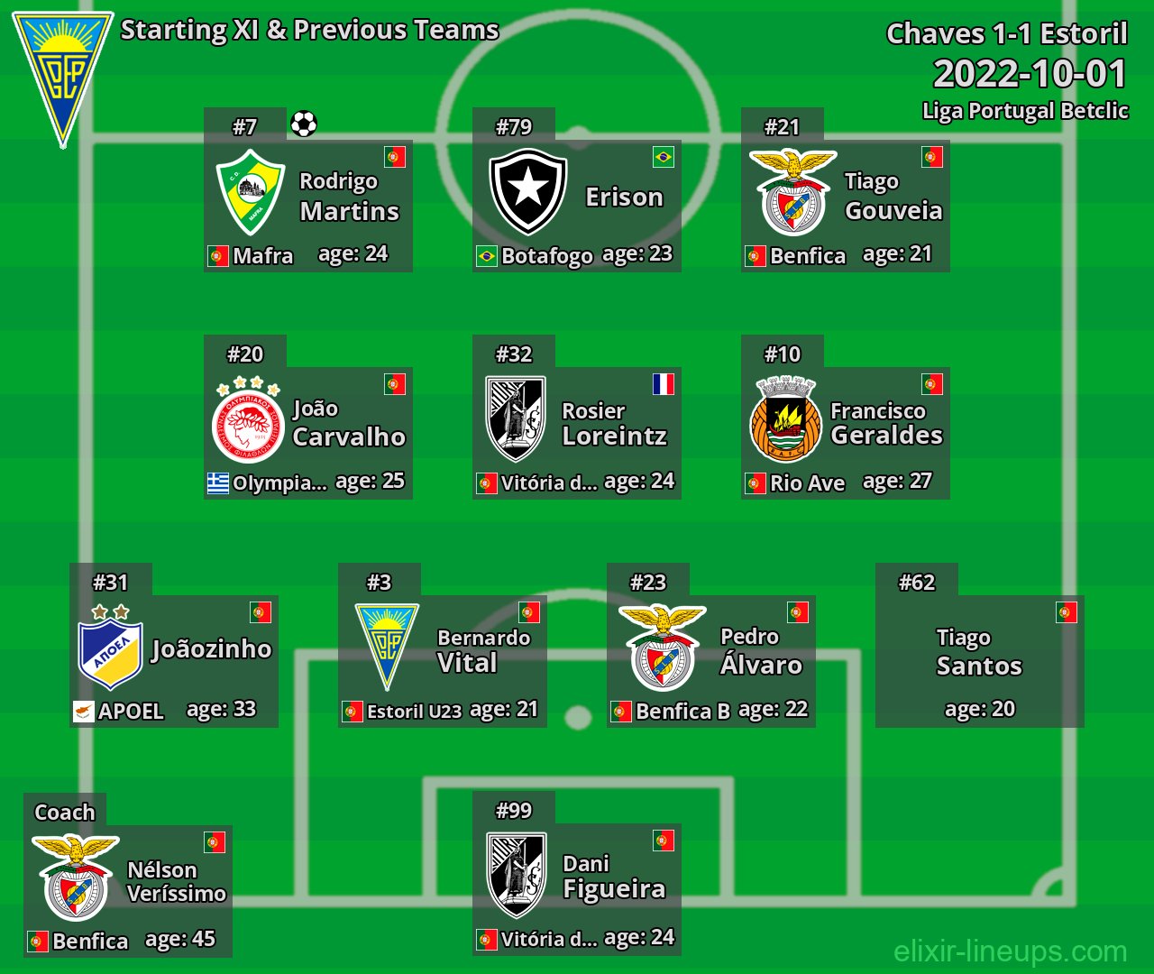 Estoril Starting XI & Previous Teams 2022-10-01