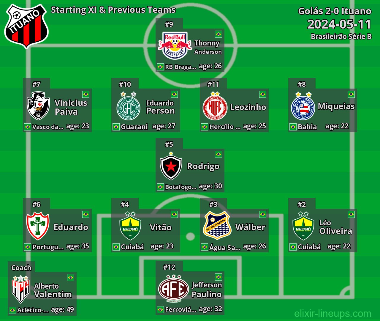 Ituano Starting XI & Previous Teams 2024-05-11