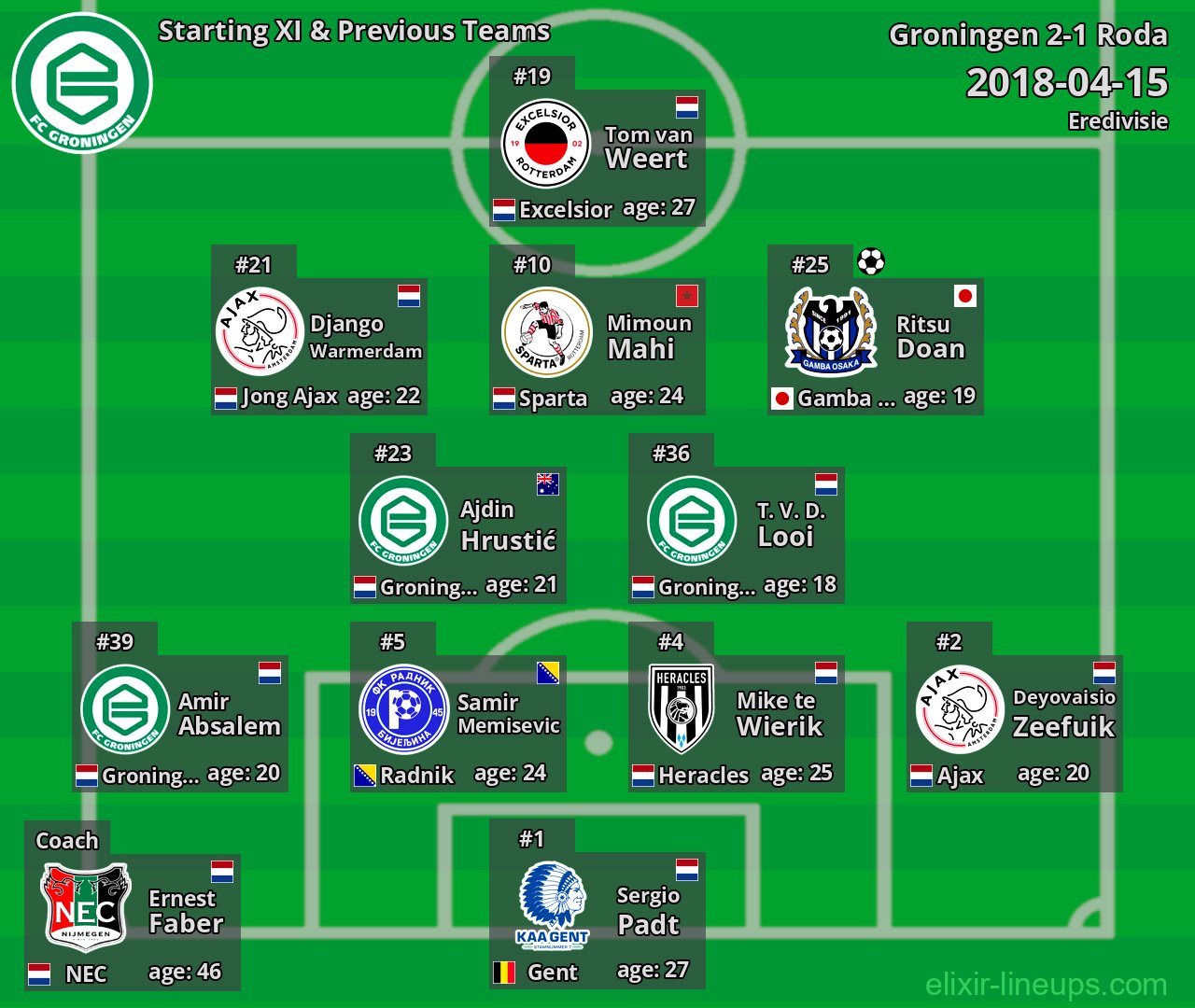 Groningen Starting XI & Previous Teams 2018-04-15