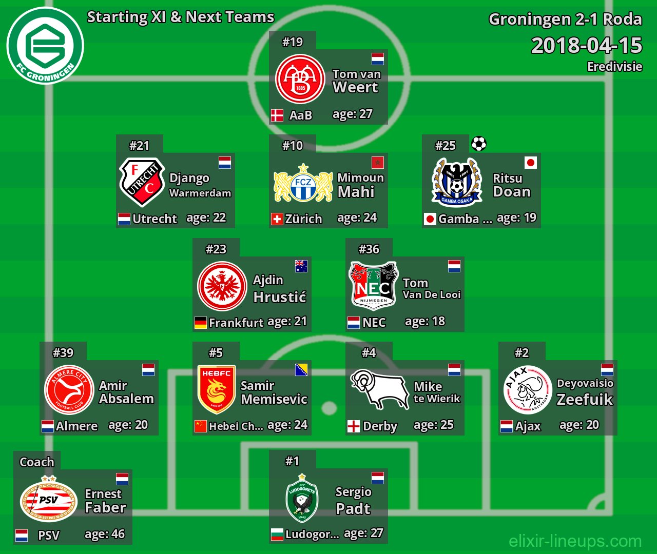 Groningen Starting XI & Next Teams 2018-04-15