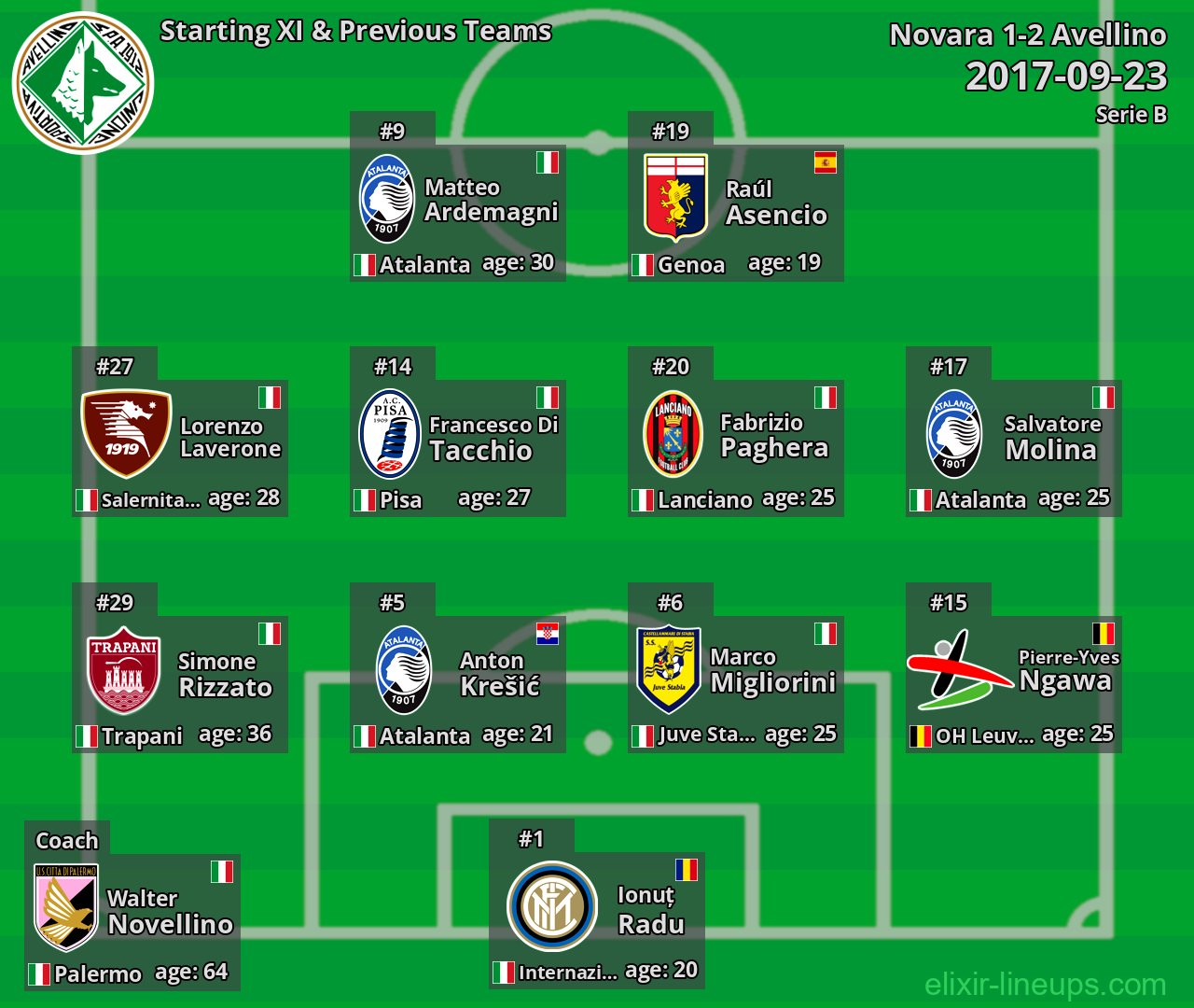 Avellino Starting XI & Previous Teams 2017-09-23