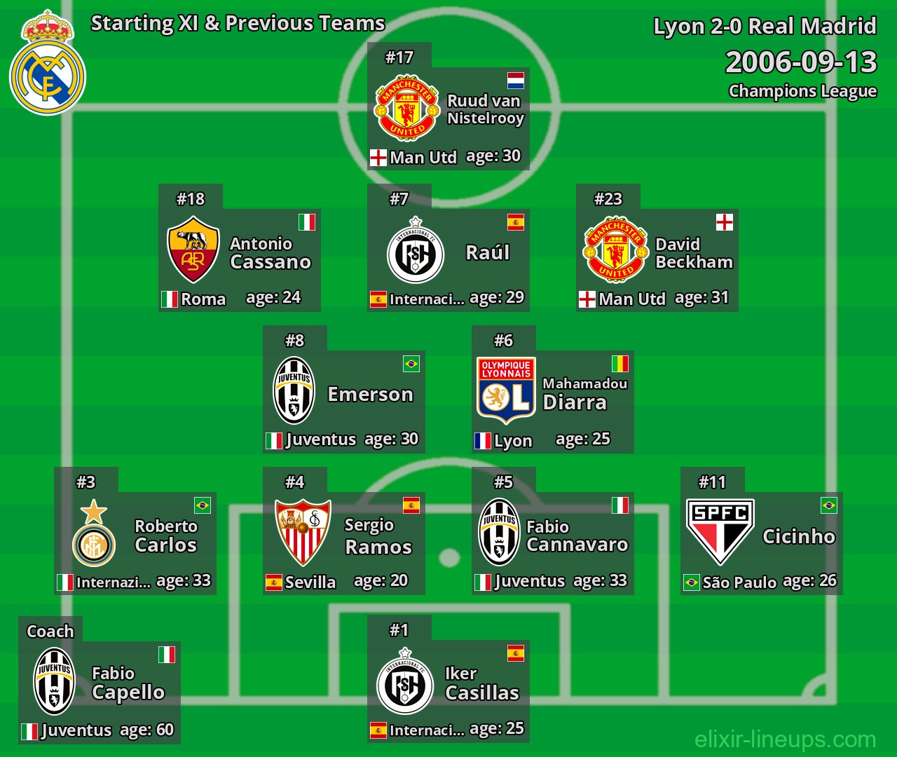Real Madrid Starting XI & Previous Teams 2006-09-13