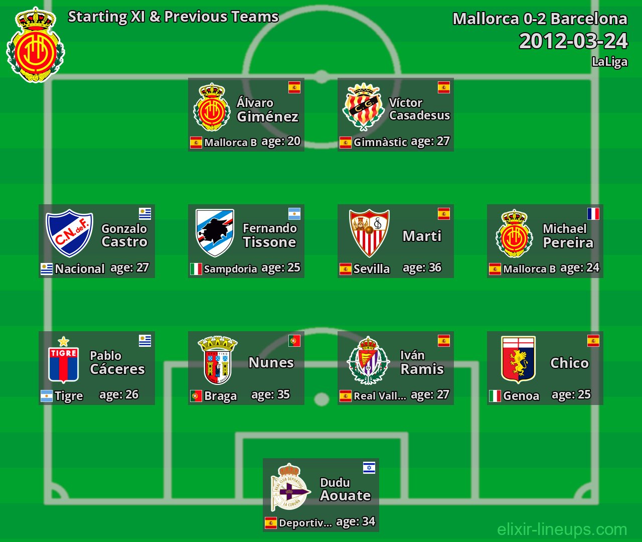 Mallorca Starting XI & Previous Teams 2012-03-24
