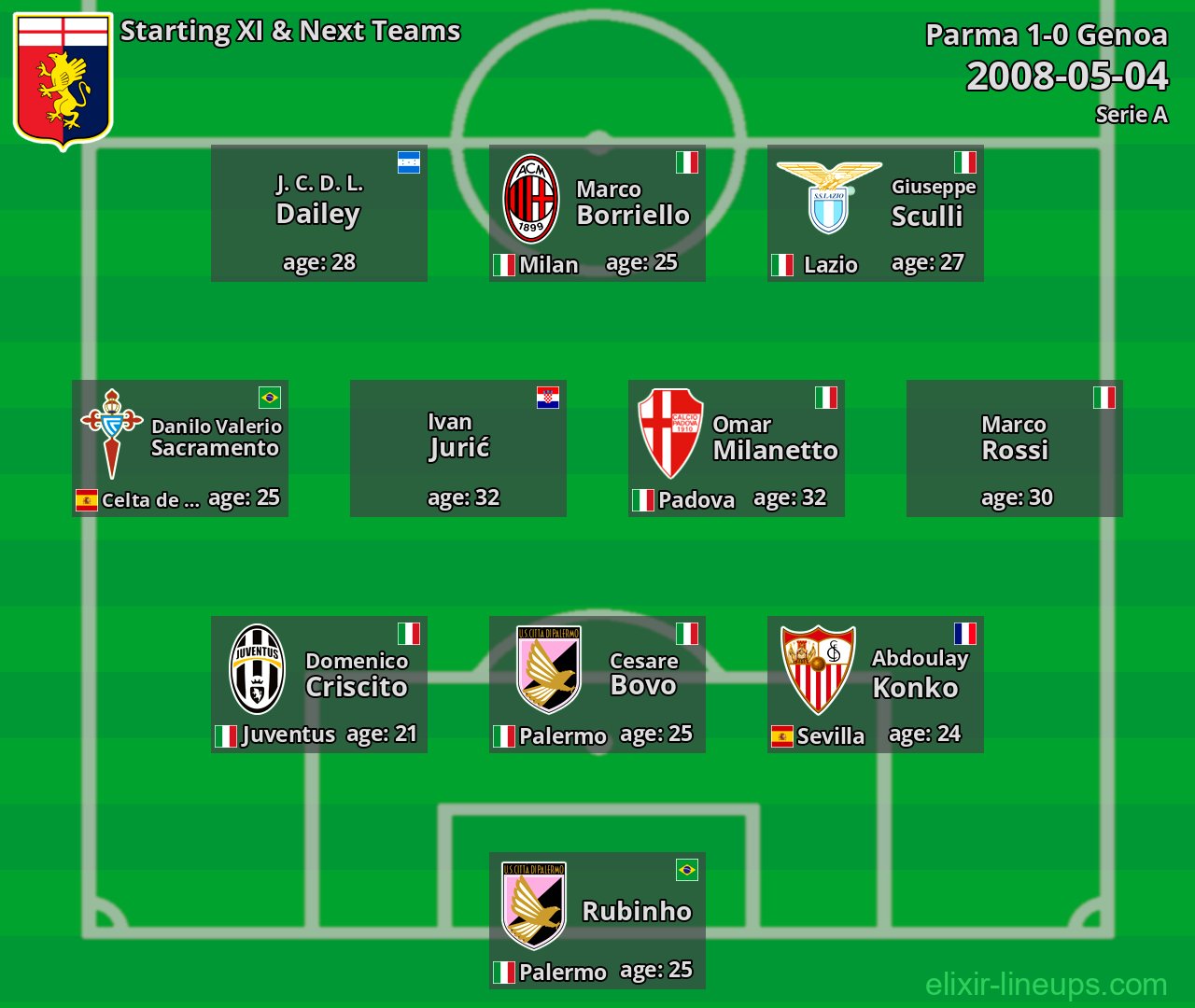 Genoa Starting XI & Next Teams 2008-05-04
