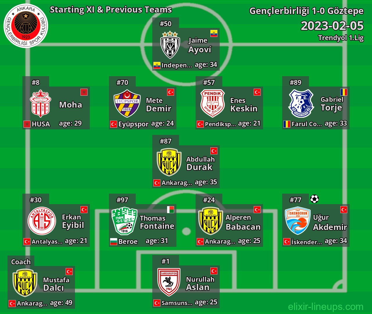 Gençlerbirliği Starting XI & Previous Teams 2023-02-05