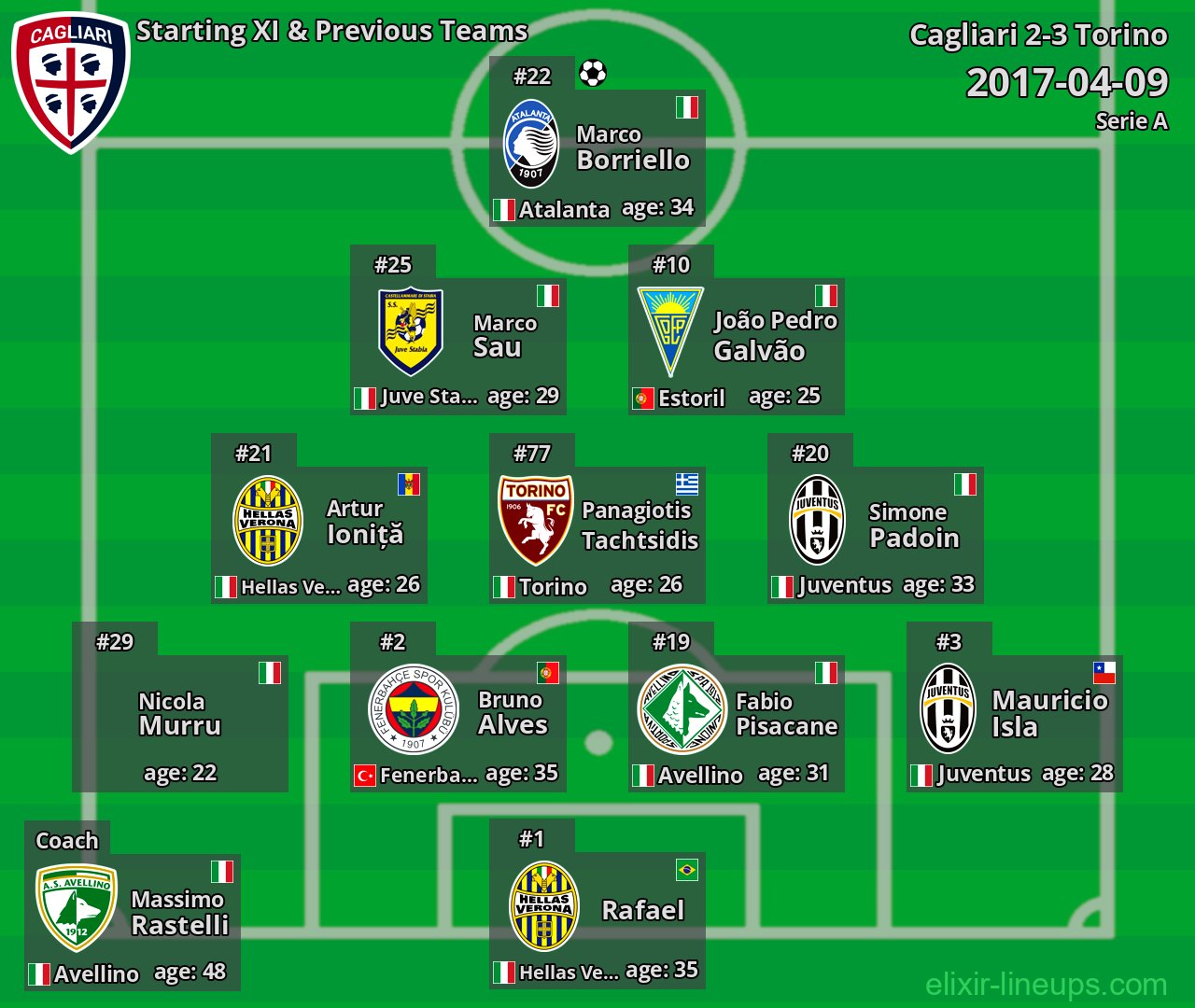 Cagliari Starting XI & Previous Teams 2017-04-09