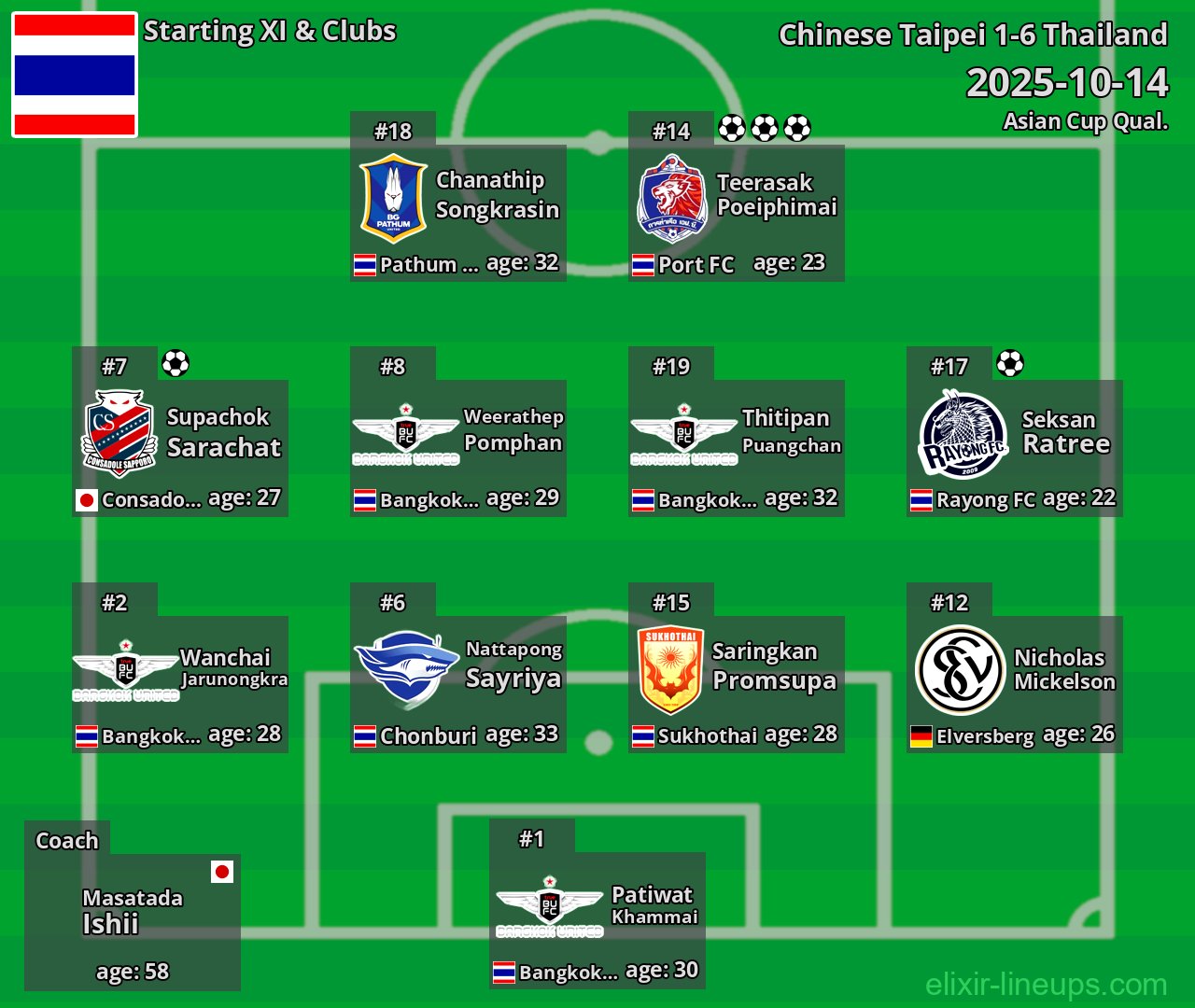 Thailand Starting XI 2025-10-14