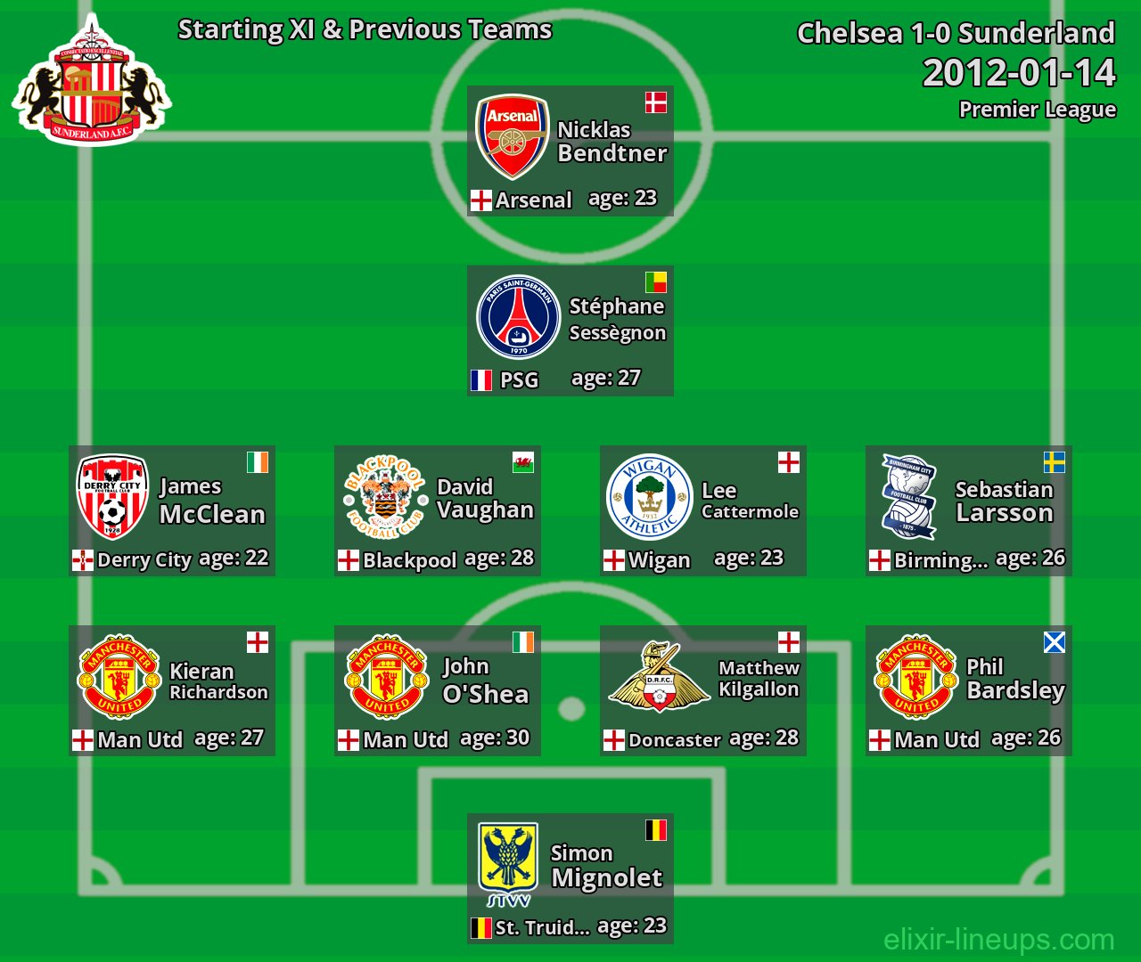 Sunderland Starting XI & Previous Teams 2012-01-14