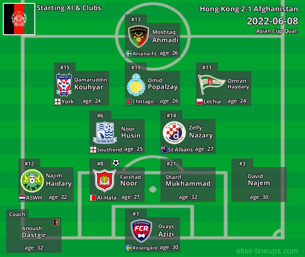 Afghanistan Starting XI 2022-06-08
