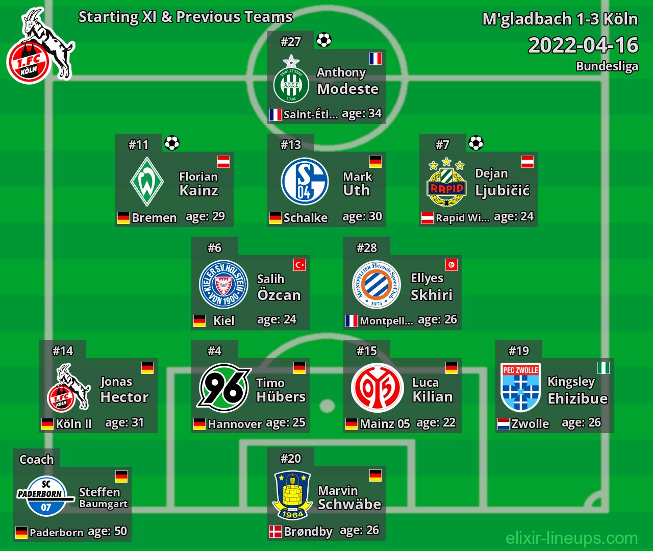 Köln Starting XI & Previous Teams 2022-04-16