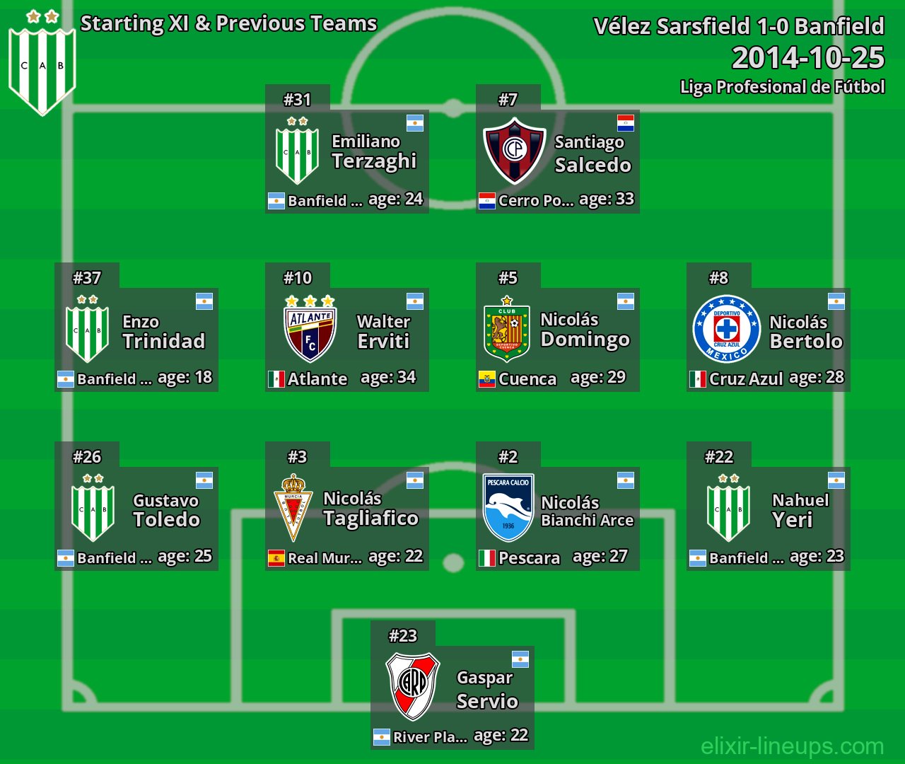Banfield Starting XI & Previous Teams 2014-10-25