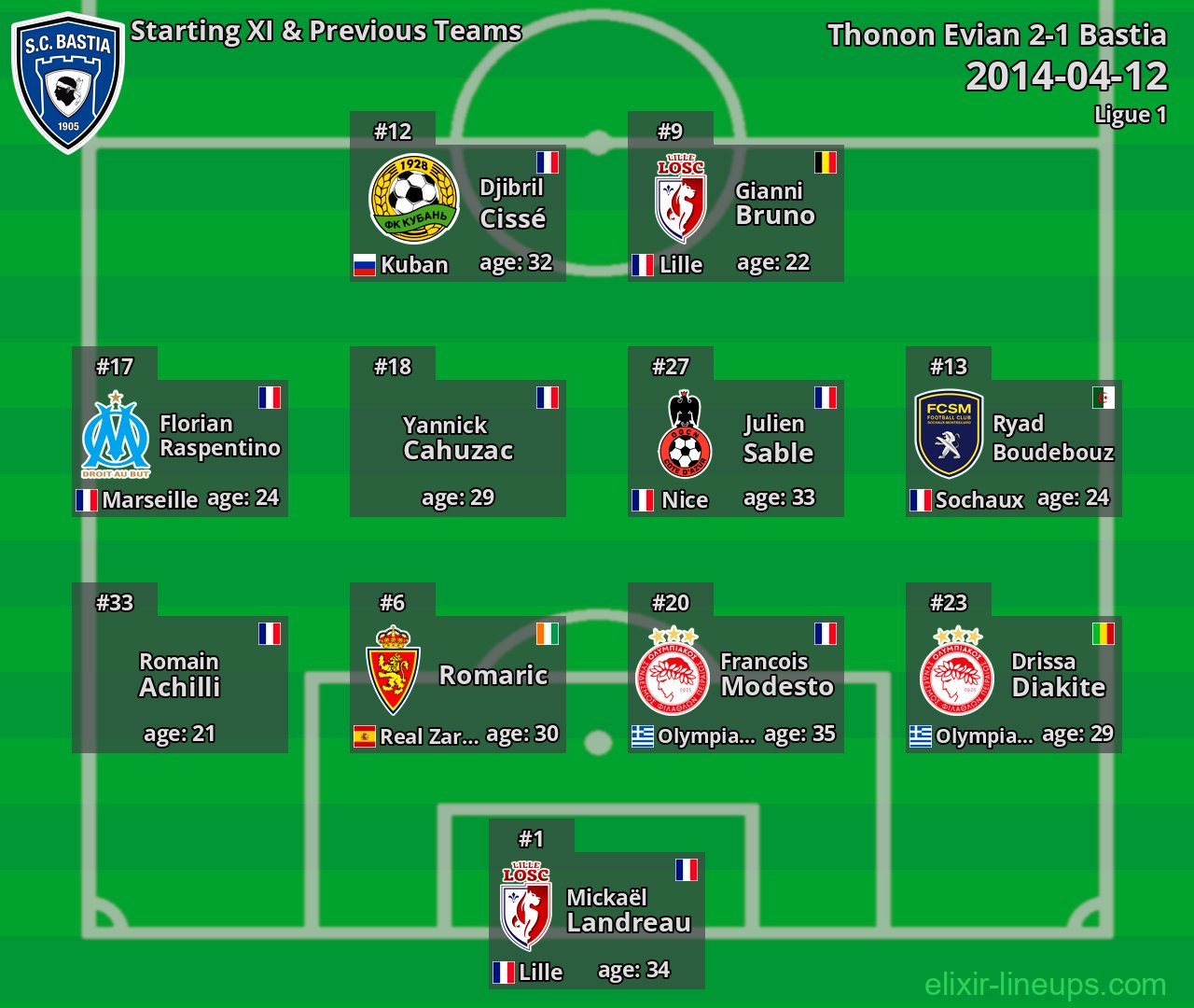 Bastia Starting XI & Previous Teams 2014-04-12