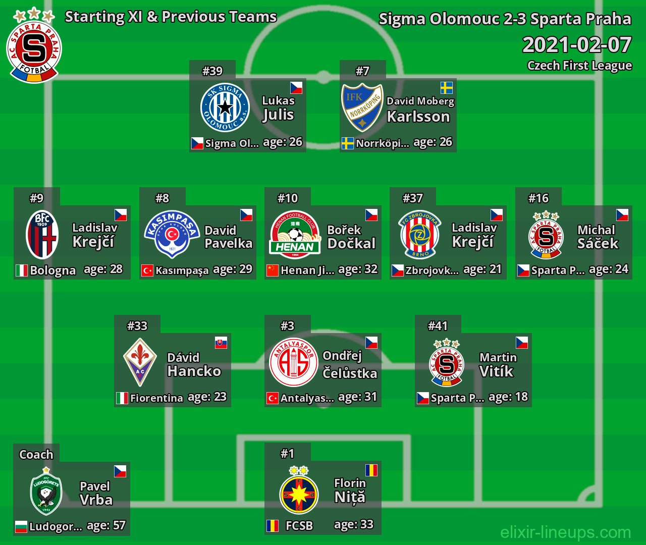 Sparta Praha Starting XI & Previous Teams 2021-02-07