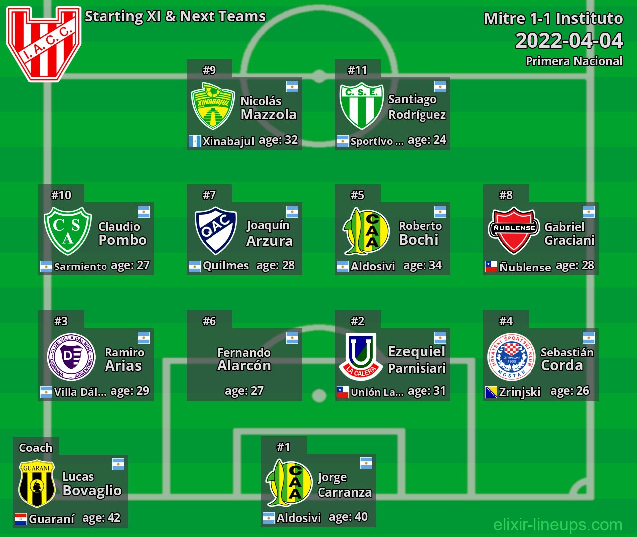 Instituto Starting XI & Next Teams 2022-04-04