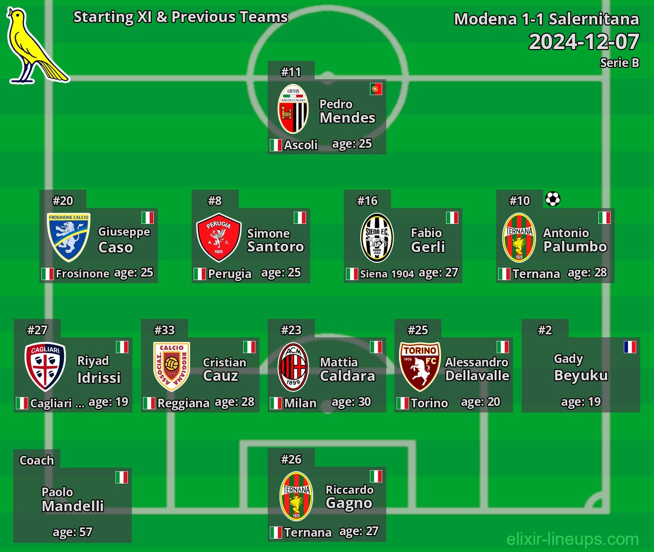 Modena Starting XI & Previous Teams 2024-12-07